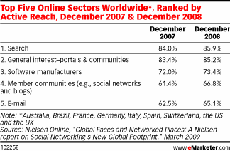 Credit: Nielsen via eMarketer