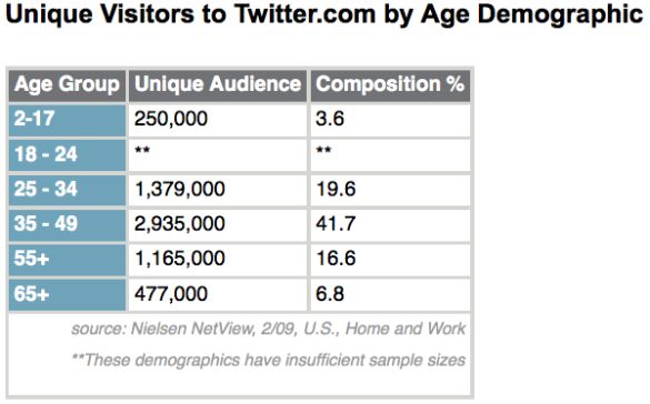 nielsen-unique-visitors-twitter-age-demographic-february-2009