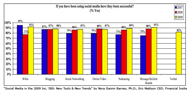 social-media-success