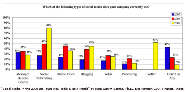 social-media-types-used