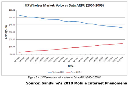 us-voice-vs-data-arpu